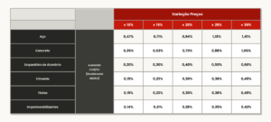 Tabela de impacto no CUB/SC conforme variação de preços de aço, concreto, cimento e outros insumos